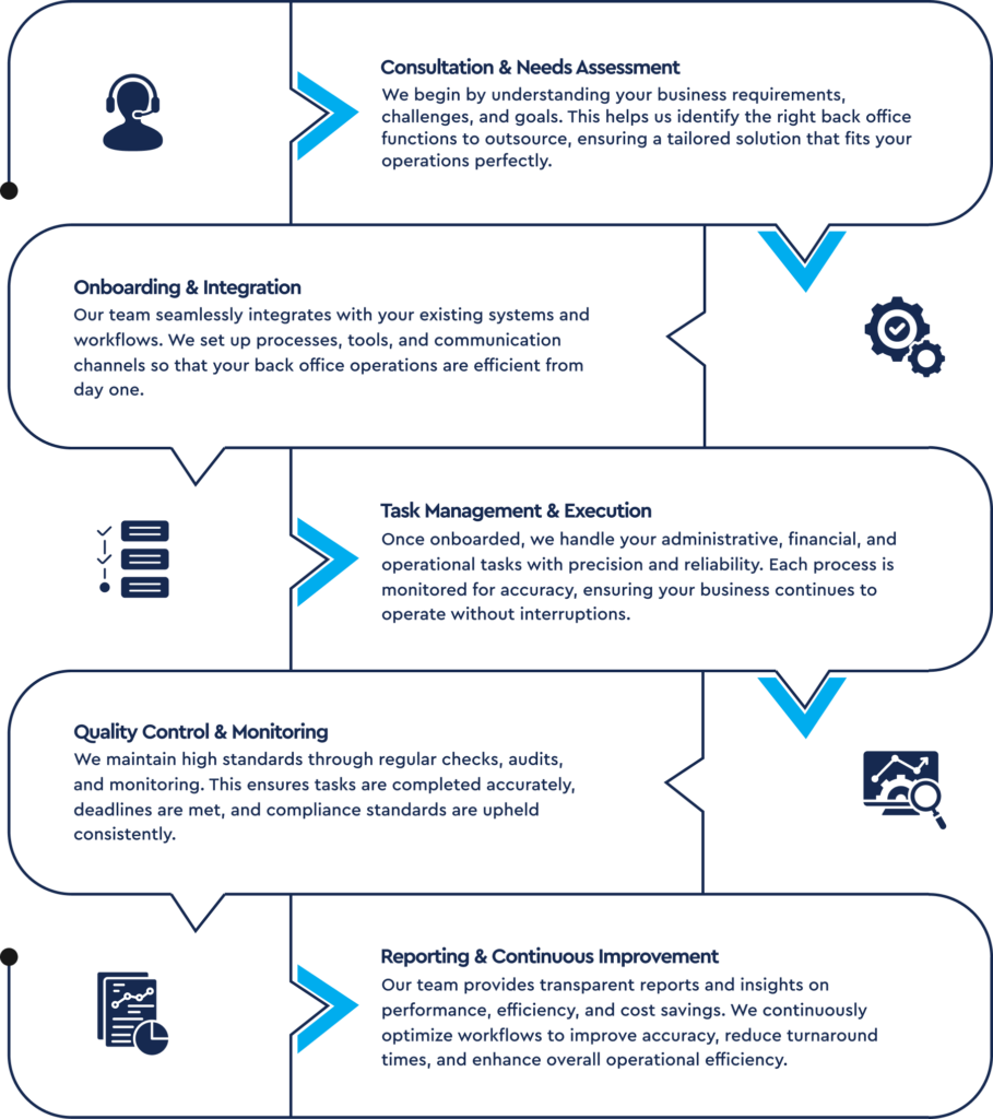 Our Back Office Support Process
